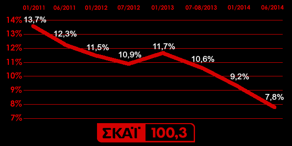 «Σκάι 100.3»: ο πολιτικός φανατισμός οδηγεί σε αφανισμό
