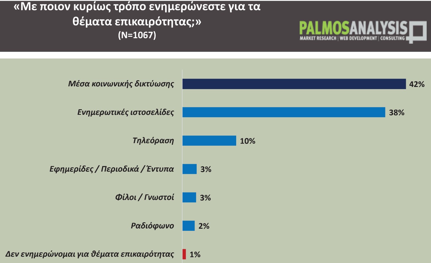 Το ραδιόφωνο τελευταίο στην ενημέρωση για τους νέους