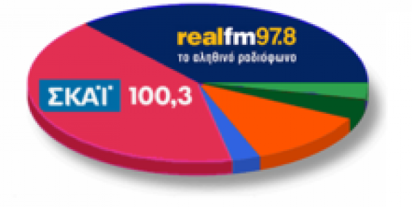 ΣΤΟ PRIME TIME ΤΩΝ ΕΙΔΗΣΕΟΓΡΑΦΙΚΩΝ ΡΑΔΙΟΦΩΝΩΝ