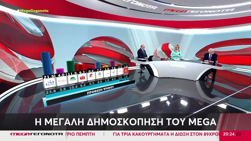 Πρώτες και με διαφορά οι βραδινές ειδήσεις του Mega, ανταγωνιστικό το Ατλέτικο Μαδρίτης-Άρσεναλ