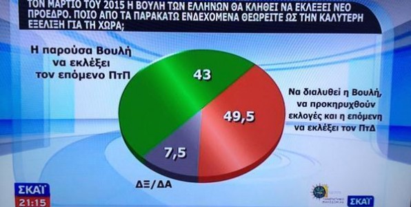 Προπαγάνδα μέσω γραφημάτων στο Σκάι