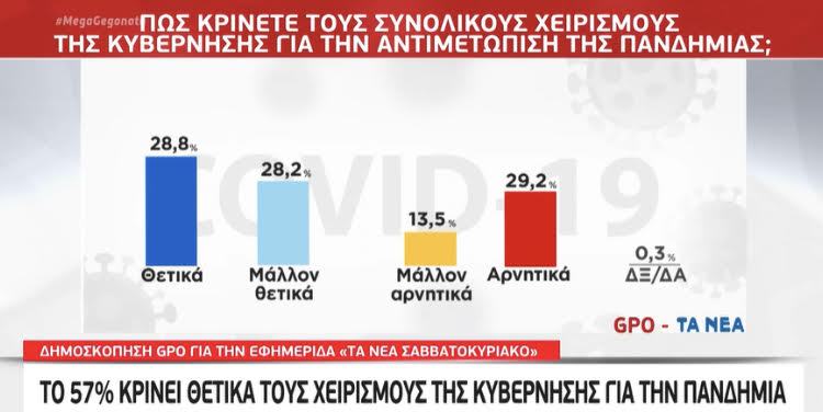 Το 28 μεγαλύτερο του 29 για τα ΝΕΑ και ακόμα μεγαλύτερο για το Mega