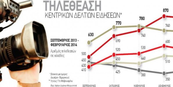 Γιατί πέφτει η τηλεθέαση του Mega;