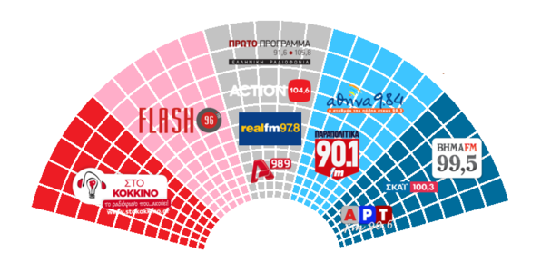 ΣΚΑΪ 100.3 και Βήμα 99.5, τα πιο δεξιά και συντηρητικά ραδιόφωνα