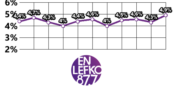 Δείχνει να ανεβαίνει ο «Εν Λευκώ 87.7»